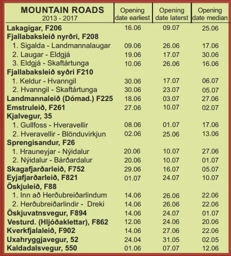 Exemple de dates d'ouverture de routes en Islande